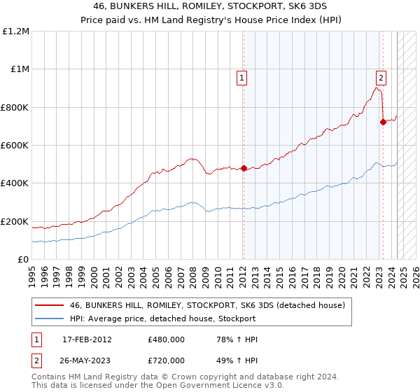 46, BUNKERS HILL, ROMILEY, STOCKPORT, SK6 3DS: Price paid vs HM Land Registry's House Price Index