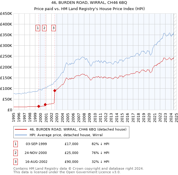 46, BURDEN ROAD, WIRRAL, CH46 6BQ: Price paid vs HM Land Registry's House Price Index