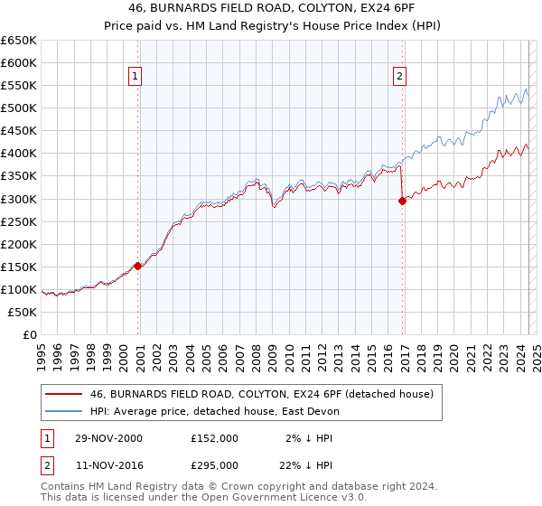 46, BURNARDS FIELD ROAD, COLYTON, EX24 6PF: Price paid vs HM Land Registry's House Price Index