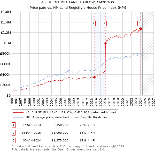 46, BURNT MILL LANE, HARLOW, CM20 2QS: Price paid vs HM Land Registry's House Price Index