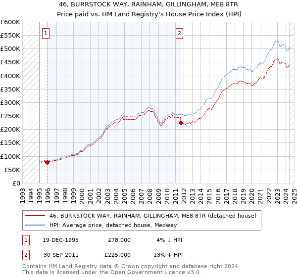 46, BURRSTOCK WAY, RAINHAM, GILLINGHAM, ME8 8TR: Price paid vs HM Land Registry's House Price Index