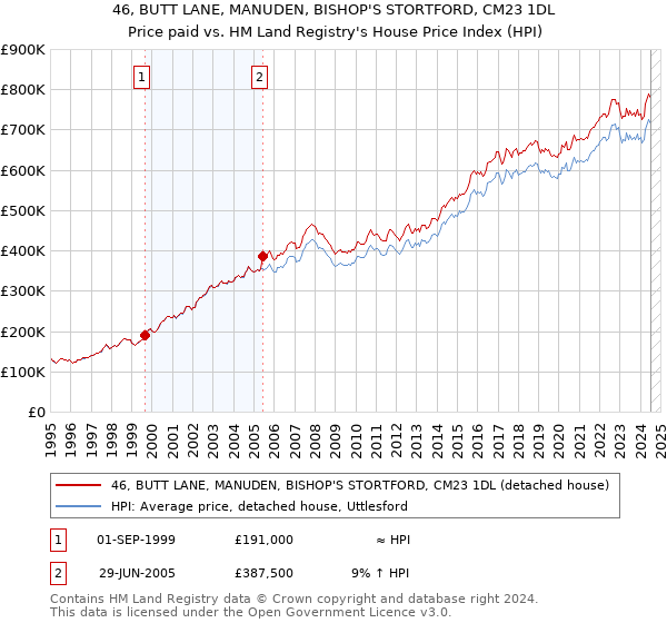 46, BUTT LANE, MANUDEN, BISHOP'S STORTFORD, CM23 1DL: Price paid vs HM Land Registry's House Price Index