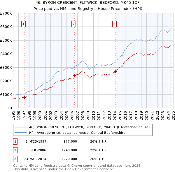 46, BYRON CRESCENT, FLITWICK, BEDFORD, MK45 1QF: Price paid vs HM Land Registry's House Price Index