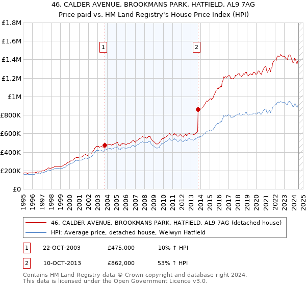 46, CALDER AVENUE, BROOKMANS PARK, HATFIELD, AL9 7AG: Price paid vs HM Land Registry's House Price Index