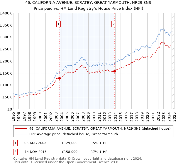 46, CALIFORNIA AVENUE, SCRATBY, GREAT YARMOUTH, NR29 3NS: Price paid vs HM Land Registry's House Price Index