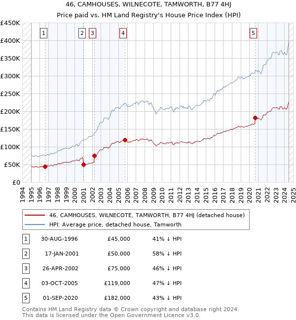 46, CAMHOUSES, WILNECOTE, TAMWORTH, B77 4HJ: Price paid vs HM Land Registry's House Price Index