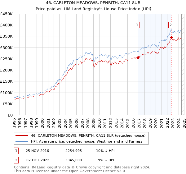 46, CARLETON MEADOWS, PENRITH, CA11 8UR: Price paid vs HM Land Registry's House Price Index