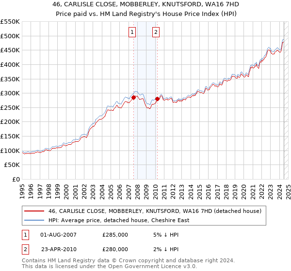 46, CARLISLE CLOSE, MOBBERLEY, KNUTSFORD, WA16 7HD: Price paid vs HM Land Registry's House Price Index