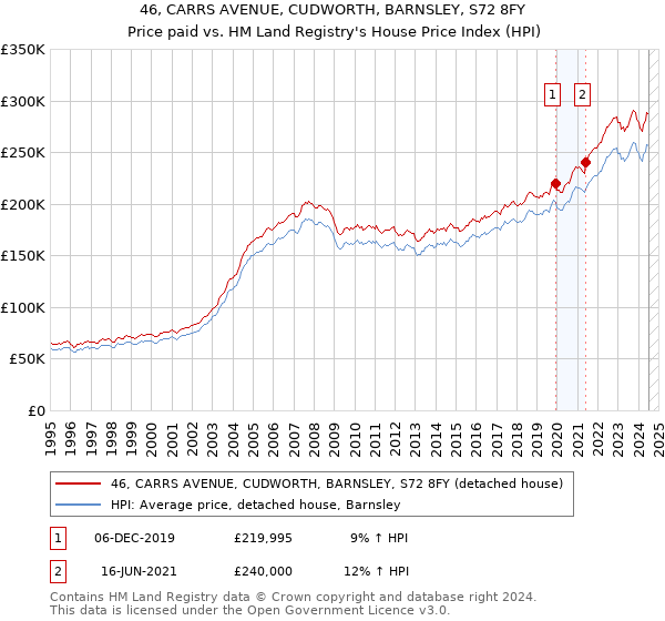 46, CARRS AVENUE, CUDWORTH, BARNSLEY, S72 8FY: Price paid vs HM Land Registry's House Price Index