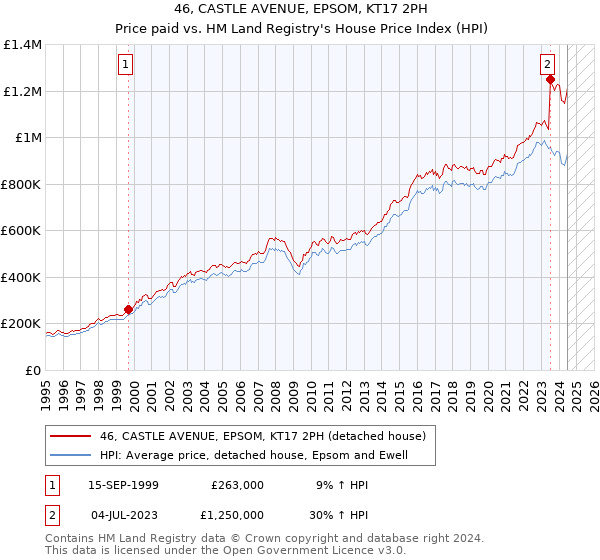 46, CASTLE AVENUE, EPSOM, KT17 2PH: Price paid vs HM Land Registry's House Price Index