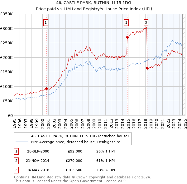 46, CASTLE PARK, RUTHIN, LL15 1DG: Price paid vs HM Land Registry's House Price Index