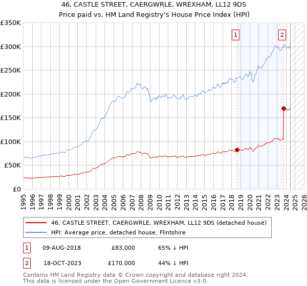 46, CASTLE STREET, CAERGWRLE, WREXHAM, LL12 9DS: Price paid vs HM Land Registry's House Price Index