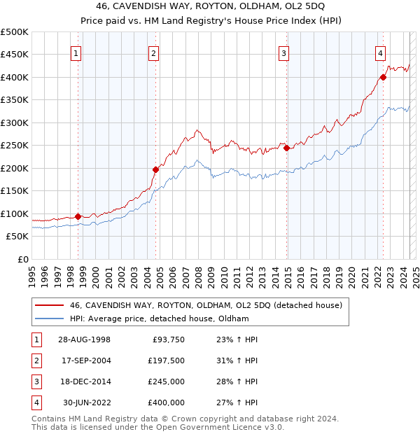 46, CAVENDISH WAY, ROYTON, OLDHAM, OL2 5DQ: Price paid vs HM Land Registry's House Price Index