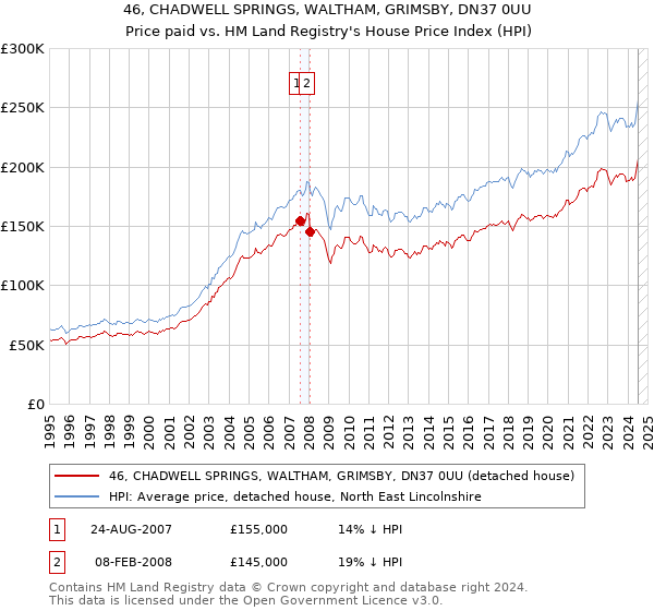 46, CHADWELL SPRINGS, WALTHAM, GRIMSBY, DN37 0UU: Price paid vs HM Land Registry's House Price Index