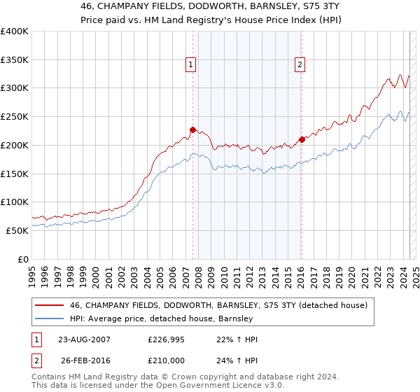 46, CHAMPANY FIELDS, DODWORTH, BARNSLEY, S75 3TY: Price paid vs HM Land Registry's House Price Index