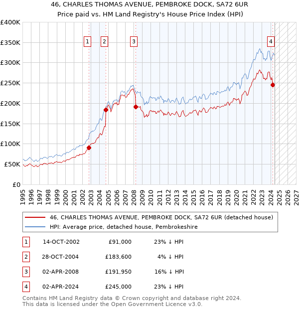 46, CHARLES THOMAS AVENUE, PEMBROKE DOCK, SA72 6UR: Price paid vs HM Land Registry's House Price Index