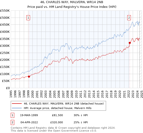 46, CHARLES WAY, MALVERN, WR14 2NB: Price paid vs HM Land Registry's House Price Index