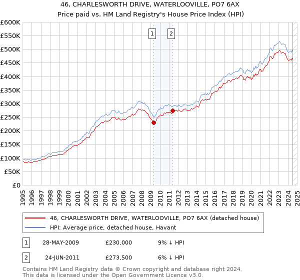 46, CHARLESWORTH DRIVE, WATERLOOVILLE, PO7 6AX: Price paid vs HM Land Registry's House Price Index