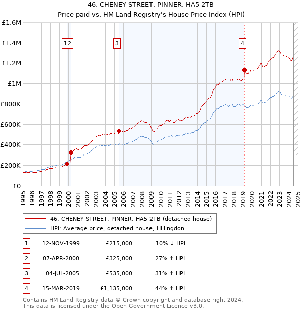 46, CHENEY STREET, PINNER, HA5 2TB: Price paid vs HM Land Registry's House Price Index