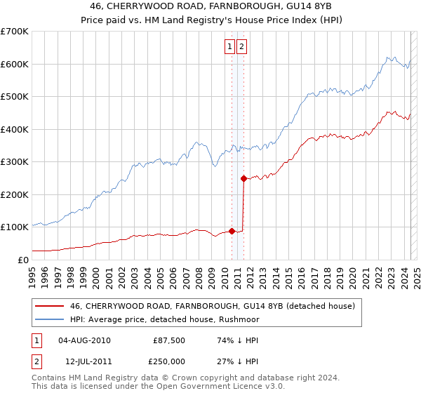 46, CHERRYWOOD ROAD, FARNBOROUGH, GU14 8YB: Price paid vs HM Land Registry's House Price Index