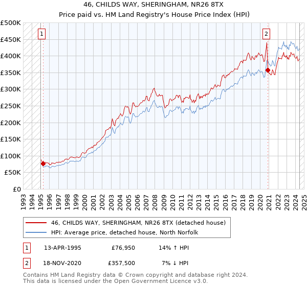 46, CHILDS WAY, SHERINGHAM, NR26 8TX: Price paid vs HM Land Registry's House Price Index