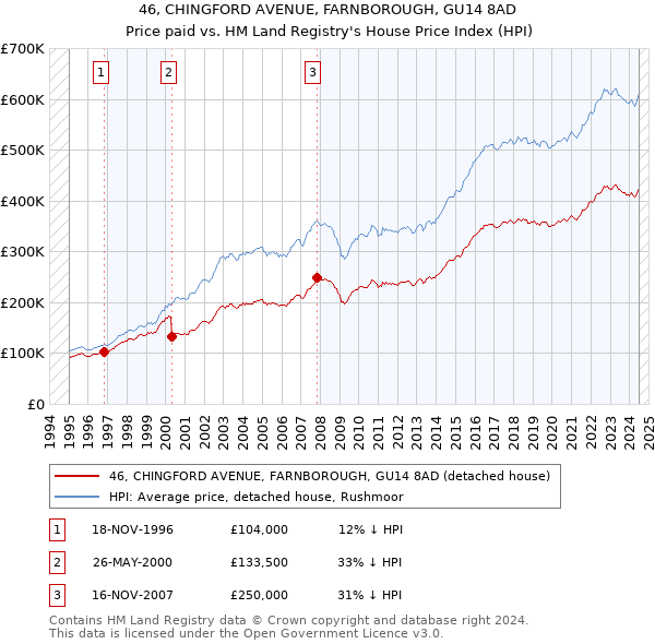 46, CHINGFORD AVENUE, FARNBOROUGH, GU14 8AD: Price paid vs HM Land Registry's House Price Index