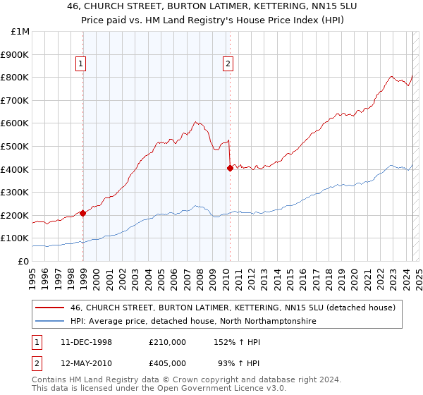 46, CHURCH STREET, BURTON LATIMER, KETTERING, NN15 5LU: Price paid vs HM Land Registry's House Price Index