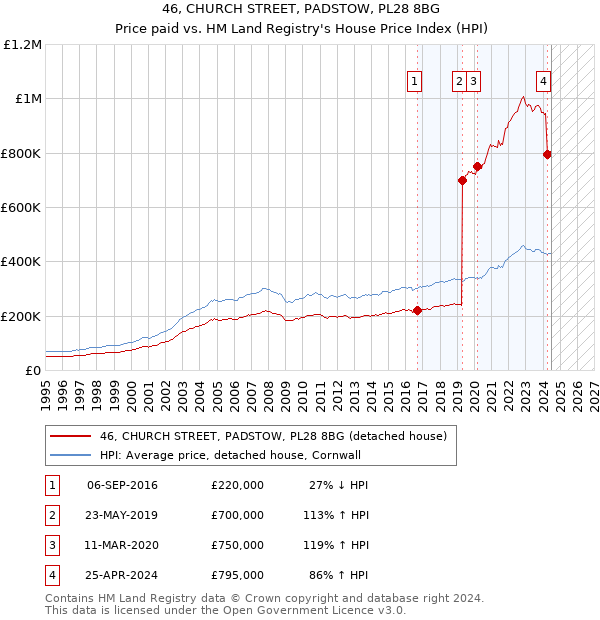 46, CHURCH STREET, PADSTOW, PL28 8BG: Price paid vs HM Land Registry's House Price Index