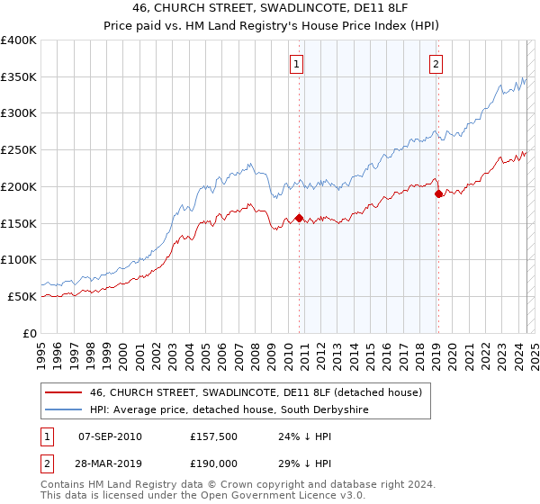 46, CHURCH STREET, SWADLINCOTE, DE11 8LF: Price paid vs HM Land Registry's House Price Index