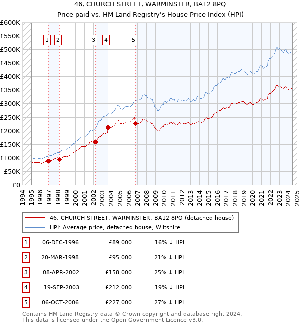 46, CHURCH STREET, WARMINSTER, BA12 8PQ: Price paid vs HM Land Registry's House Price Index