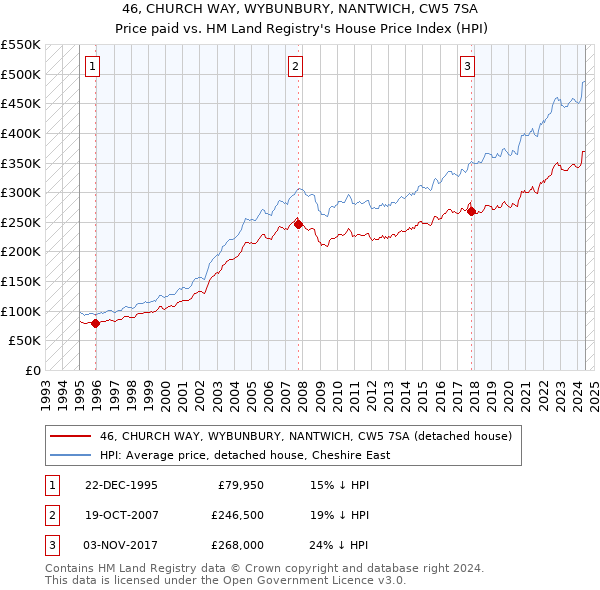 46, CHURCH WAY, WYBUNBURY, NANTWICH, CW5 7SA: Price paid vs HM Land Registry's House Price Index