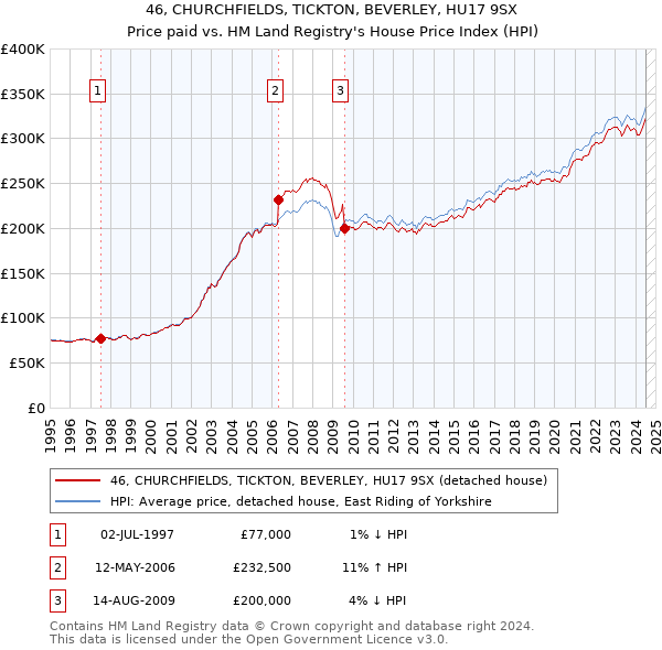 46, CHURCHFIELDS, TICKTON, BEVERLEY, HU17 9SX: Price paid vs HM Land Registry's House Price Index