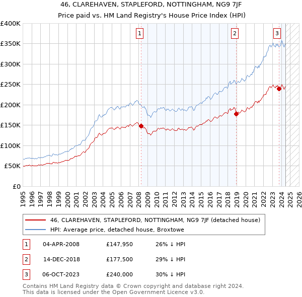 46, CLAREHAVEN, STAPLEFORD, NOTTINGHAM, NG9 7JF: Price paid vs HM Land Registry's House Price Index