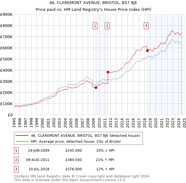 46, CLAREMONT AVENUE, BRISTOL, BS7 8JE: Price paid vs HM Land Registry's House Price Index