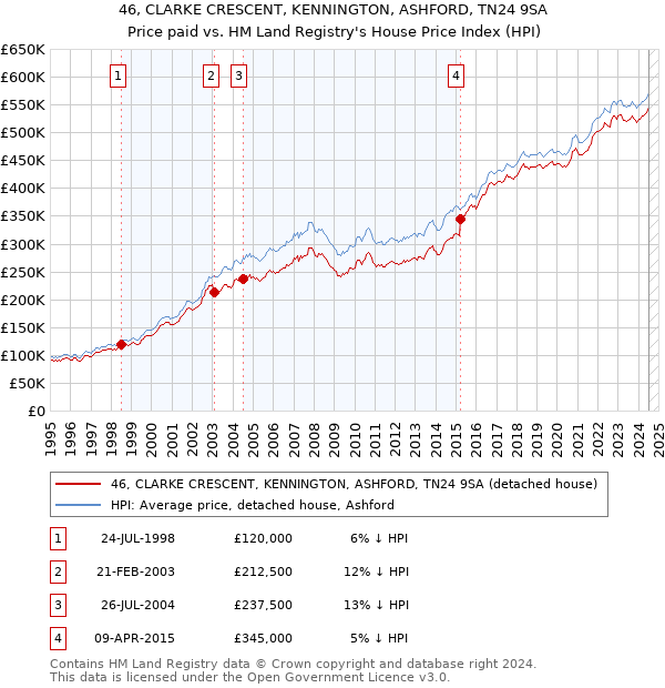 46, CLARKE CRESCENT, KENNINGTON, ASHFORD, TN24 9SA: Price paid vs HM Land Registry's House Price Index