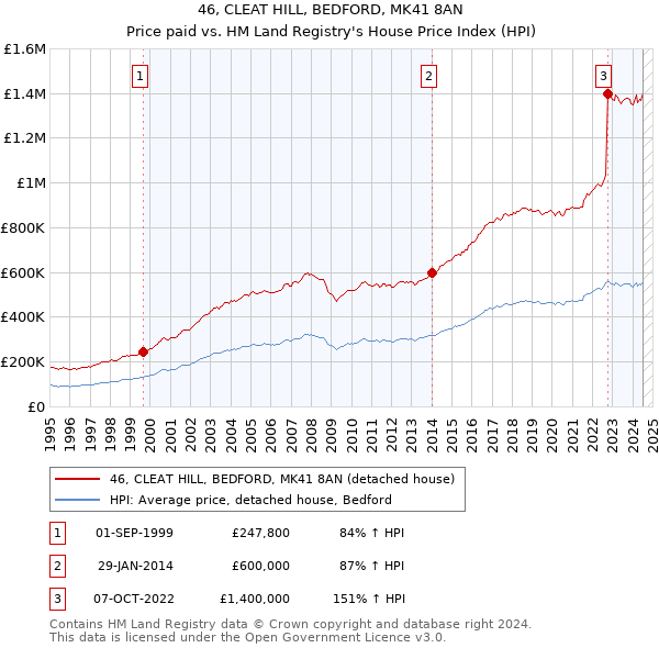 46, CLEAT HILL, BEDFORD, MK41 8AN: Price paid vs HM Land Registry's House Price Index