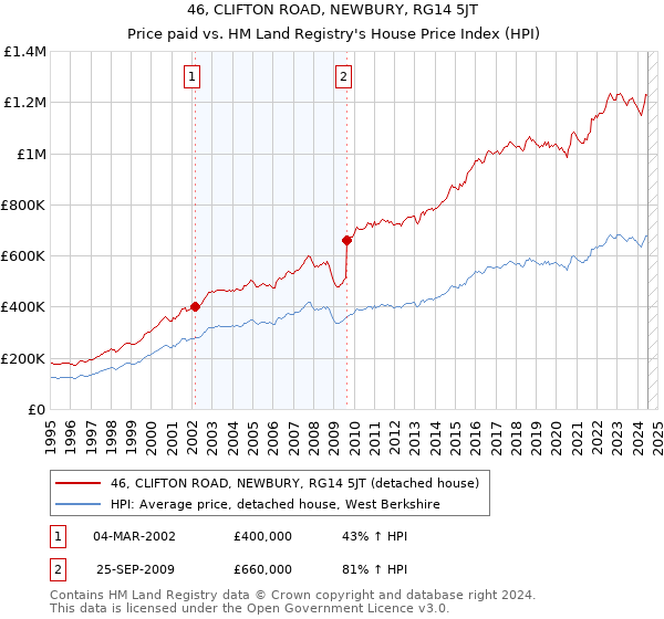 46, CLIFTON ROAD, NEWBURY, RG14 5JT: Price paid vs HM Land Registry's House Price Index