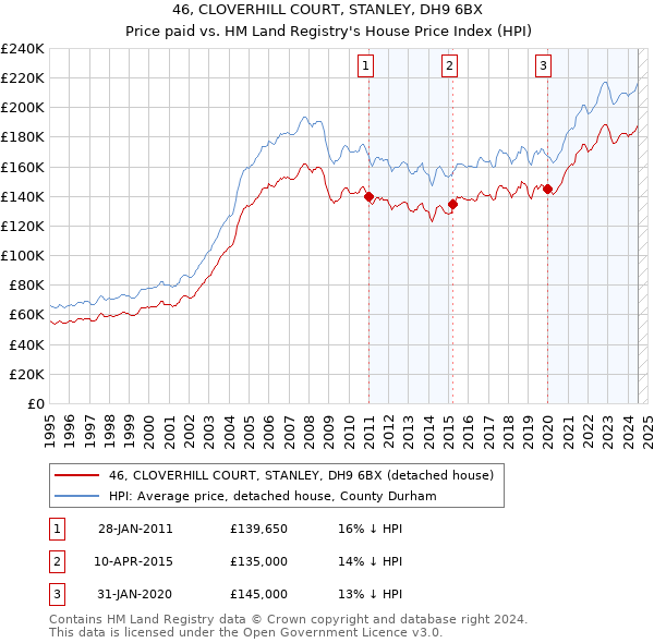 46, CLOVERHILL COURT, STANLEY, DH9 6BX: Price paid vs HM Land Registry's House Price Index