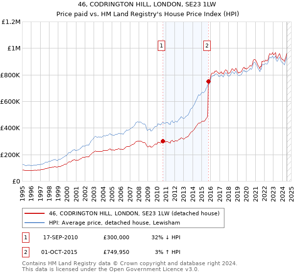 46, CODRINGTON HILL, LONDON, SE23 1LW: Price paid vs HM Land Registry's House Price Index