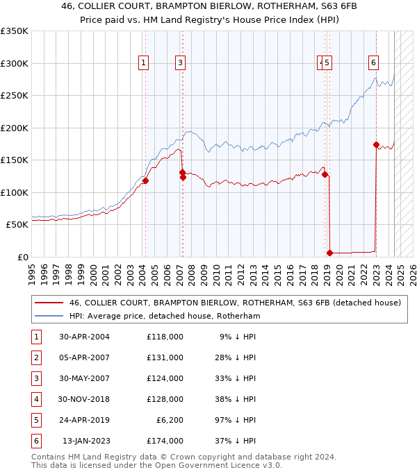 46, COLLIER COURT, BRAMPTON BIERLOW, ROTHERHAM, S63 6FB: Price paid vs HM Land Registry's House Price Index