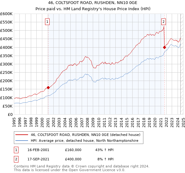 46, COLTSFOOT ROAD, RUSHDEN, NN10 0GE: Price paid vs HM Land Registry's House Price Index