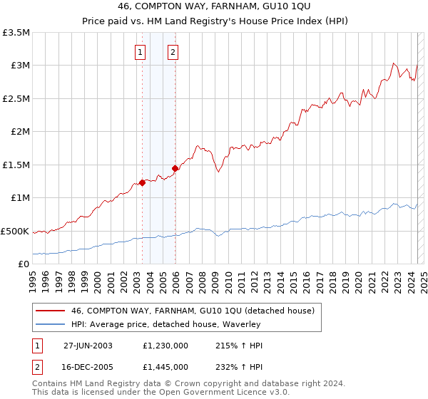 46, COMPTON WAY, FARNHAM, GU10 1QU: Price paid vs HM Land Registry's House Price Index