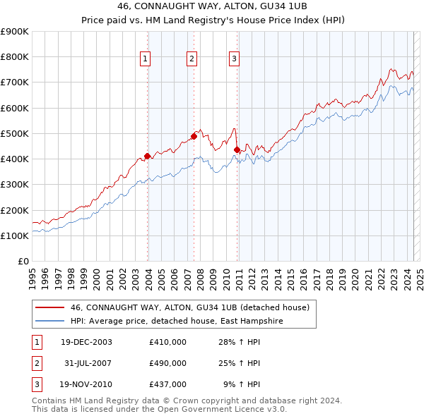 46, CONNAUGHT WAY, ALTON, GU34 1UB: Price paid vs HM Land Registry's House Price Index