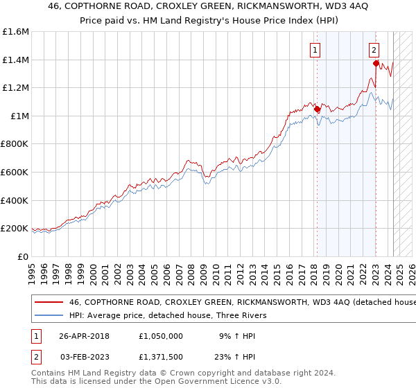 46, COPTHORNE ROAD, CROXLEY GREEN, RICKMANSWORTH, WD3 4AQ: Price paid vs HM Land Registry's House Price Index