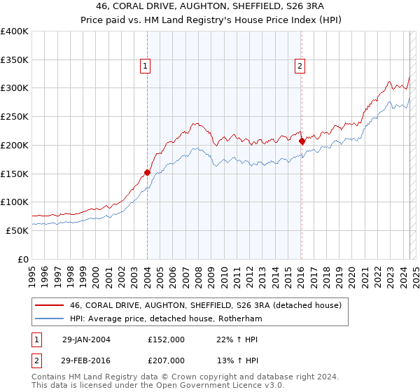 46, CORAL DRIVE, AUGHTON, SHEFFIELD, S26 3RA: Price paid vs HM Land Registry's House Price Index