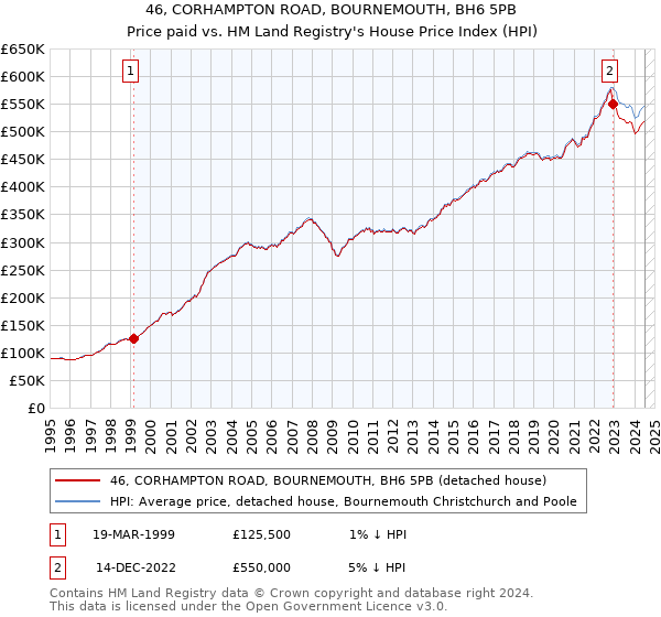 46, CORHAMPTON ROAD, BOURNEMOUTH, BH6 5PB: Price paid vs HM Land Registry's House Price Index