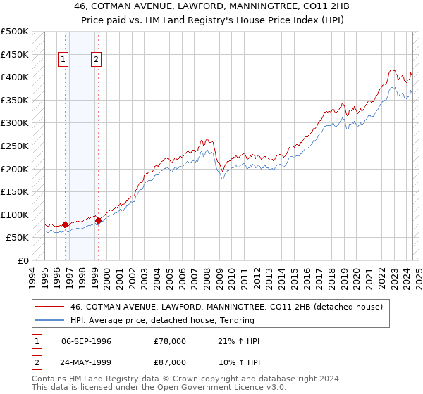 46, COTMAN AVENUE, LAWFORD, MANNINGTREE, CO11 2HB: Price paid vs HM Land Registry's House Price Index