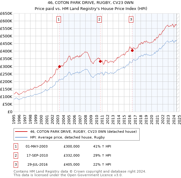 46, COTON PARK DRIVE, RUGBY, CV23 0WN: Price paid vs HM Land Registry's House Price Index