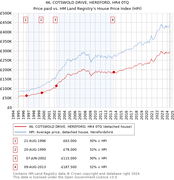 46, COTSWOLD DRIVE, HEREFORD, HR4 0TQ: Price paid vs HM Land Registry's House Price Index