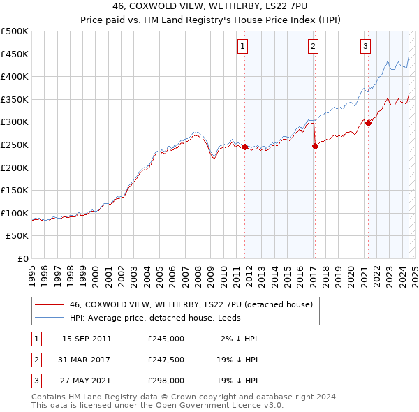 46, COXWOLD VIEW, WETHERBY, LS22 7PU: Price paid vs HM Land Registry's House Price Index